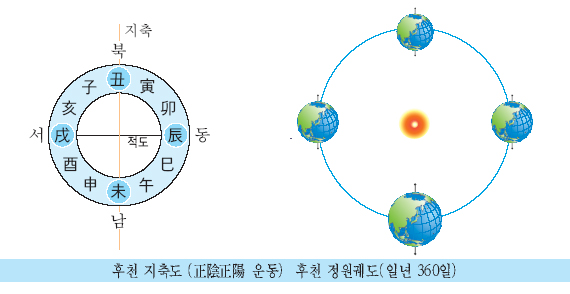 기본교리1_65p_후천지축도